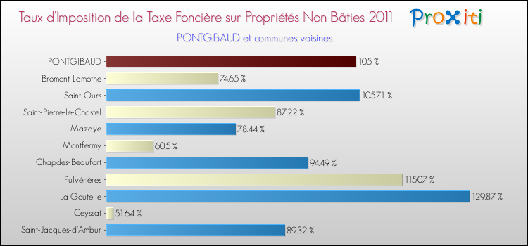 Taux d'imposition de la taxe foncière sur les immeubles et terrains non batis 2011 pour PONTGIBAUD et les communes proches Comparaison des taux d'imposition de la taxe foncière sur les immeubles et terrains non batis 2011 pour PONTGIBAUD et les communes voisines