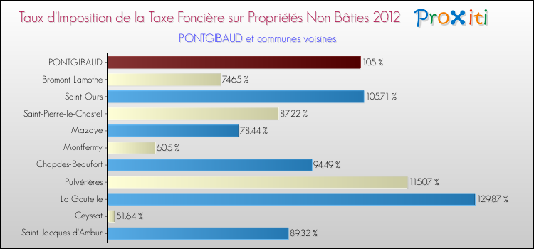 Taux d'imposition de la taxe foncière sur les immeubles et terrains non batis 2012 pour PONTGIBAUD et les communes proches Comparaison des taux d'imposition de la taxe foncière sur les immeubles et terrains non batis 2012 pour PONTGIBAUD et les communes voisines