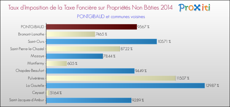 Taux d'imposition de la taxe foncière sur les immeubles et terrains non batis 2014 pour PONTGIBAUD et les communes proches Comparaison des taux d'imposition de la taxe foncière sur les immeubles et terrains non batis 2014 pour PONTGIBAUD et les communes voisines