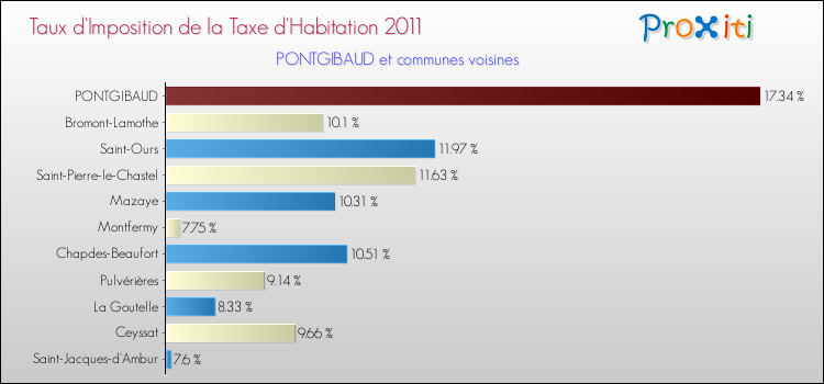 Taux d'imposition de la taxe d'habitation 2011 pour PONTGIBAUD et les communes proches Comparaison des taux d'imposition de la taxe d'habitation 2011 pour PONTGIBAUD et les communes voisines