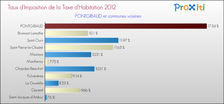 Taux d'imposition de la taxe d'habitation 2012 pour PONTGIBAUD et les communes proches Comparaison des taux d'imposition de la taxe d'habitation 2012 pour PONTGIBAUD et les communes voisines