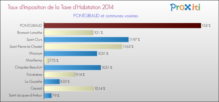 Taux d'imposition de la taxe d'habitation 2014 pour PONTGIBAUD et les communes proches Comparaison des taux d'imposition de la taxe d'habitation 2014 pour PONTGIBAUD et les communes voisines