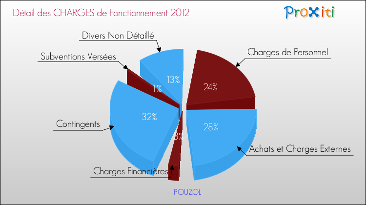 Décomposition des Charges de Fonctionnement 2012 de la commune de POUZOL Charges de Fonctionnement 2012 pour la commune de POUZOL