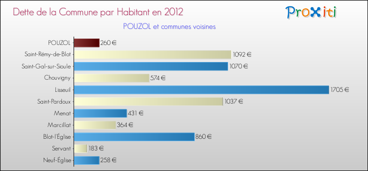 Dette par habitant de la commune en 2012 pour POUZOL et les communes proches Comparaison de la dette par habitant de la commune en 2012 pour POUZOL et les communes voisines