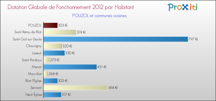 Montant des dotations globales de fonctionnement DGF par Habitant pour POUZOL et les communes proches Comparaison des des dotations globales de fonctionnement DGF par habitant pour POUZOL et les communes voisines