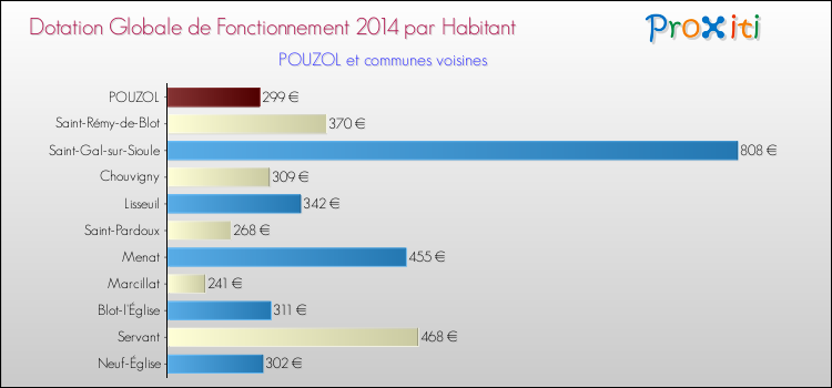 Montant des dotations globales de fonctionnement DGF par Habitant pour POUZOL et les communes proches en 2014. Comparaison des des dotations globales de fonctionnement DGF par habitant pour POUZOL et les communes voisines en 2014.