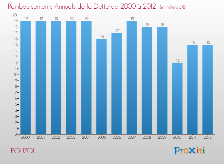 Evolution de l'annuité de la dette pour la commune de POUZOL de 2000 à 2012 Annuités de la dette pour POUZOL de 2000 à 2012