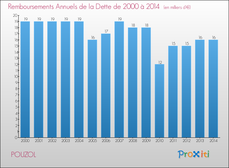 Evolution de l'annuité de la dette pour la commune de POUZOL de 2000 à 2014 Annuités de la dette pour POUZOL de 2000 à 2014