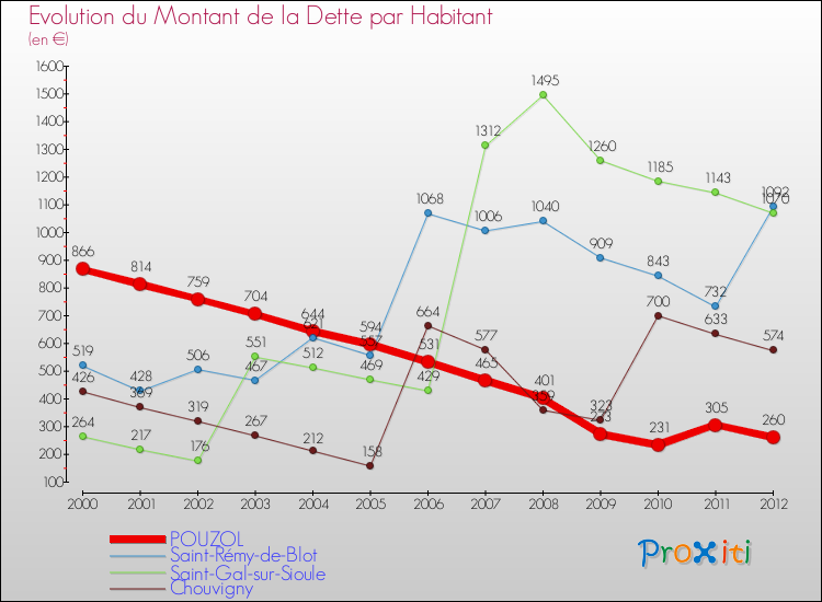 Evolution de la dette par habitant pour la commune de POUZOL et les communes proches de 2000 à 2012 Comparaison de la dette par habitant pour POUZOL et les communes voisines de 2000 à 2012