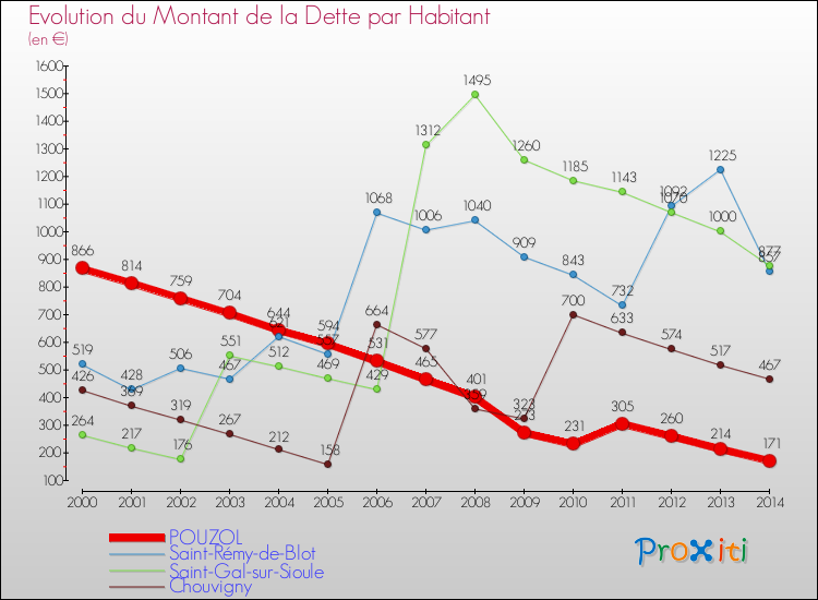 Evolution de la dette par habitant pour la commune de POUZOL et les communes proches de 2000 à 2014 Comparaison de la dette par habitant pour POUZOL et les communes voisines de 2000 à 2014