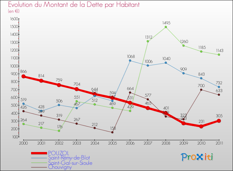 Evolution de la dette par habitant pour la commune de POUZOL et les communes proches Comparaison de la dette par habitant pour POUZOL et les communes voisines