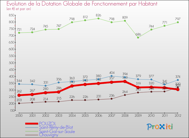Evolution et montant de la dotation globale de fonctionnement par Habitant pour POUZOL et les communes proches Comparaison des dotations globales de fonctionnement par habitant pour POUZOL et les communes voisines