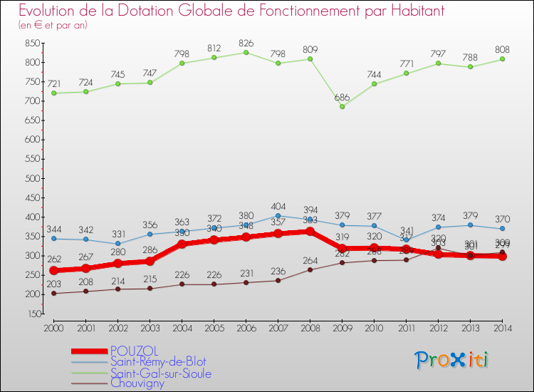 Evolution et montant de la dotation globale de fonctionnement par Habitant pour POUZOL et les communes proches de 2000 à 2014. Comparaison des dotations globales de fonctionnement par habitant pour POUZOL et les communes voisines de 2000 à 2014.