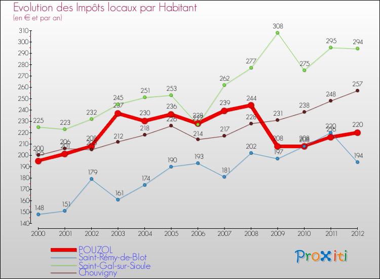 Evolution et montant des impôts locaux par Habitant pour POUZOL et les communes proches Comparaison des impôts locaux par habitant pour POUZOL et les communes voisines