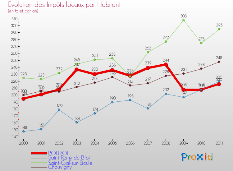 Evolution et montant des impôts locaux par Habitant pour POUZOL et les communes proches Comparaison des impôts locaux par habitant pour POUZOL et les communes voisines