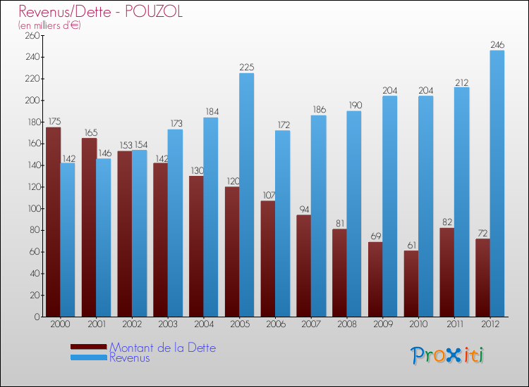 Evolution comparée de la dette et des revenus pour la commune de POUZOL de 2000 à 2012 Comparaison de la dette et des revenus pour POUZOL de 2000 à 2012