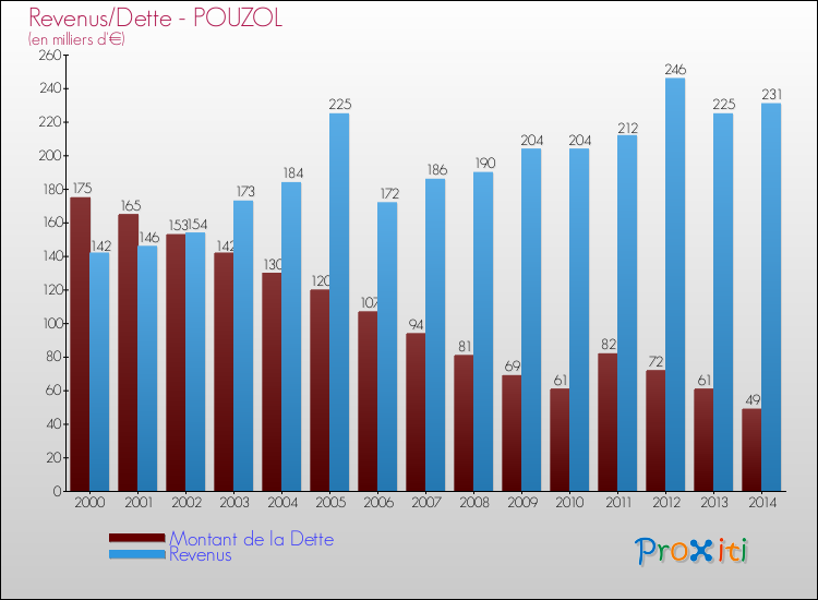 Evolution comparée de la dette et des revenus pour la commune de POUZOL de 2000 à 2014 Comparaison de la dette et des revenus pour POUZOL de 2000 à 2014