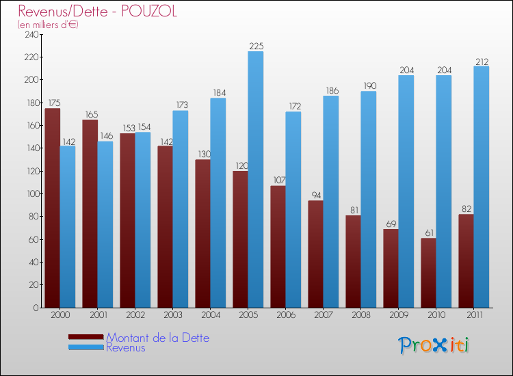 Evolution comparée de la dette et des revenus pour la commune de POUZOL de 2000 à 2011 Comparaison de la dette et des revenus pour POUZOL de 2000 à 2011