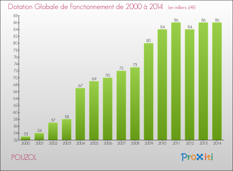 Evolution du montant de la Dotation Globale de Fonctionnement pour la commune de POUZOL de 2000 à 2014 Evolution du montant de la Dotation Globale de Fonctionnement pour POUZOL de 2000 à 2014