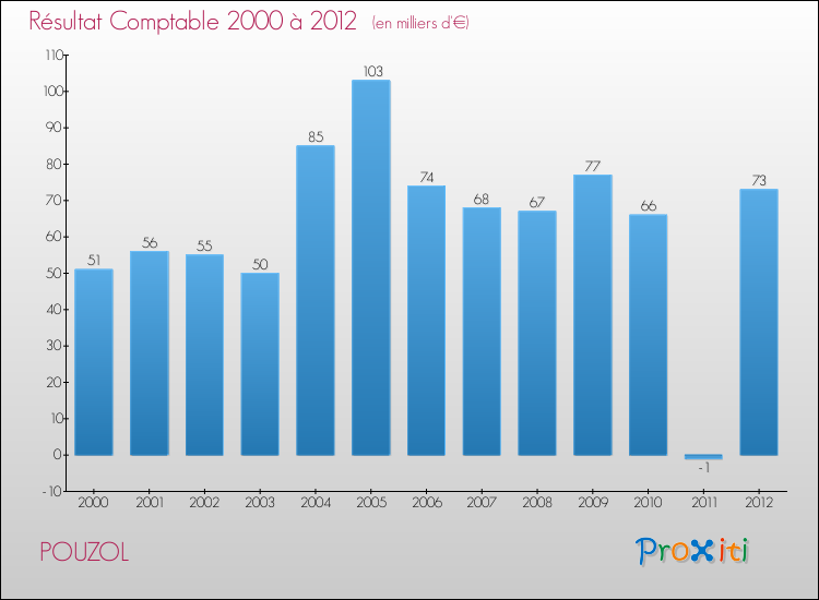 Evolution du résultat comptable pour la commune de POUZOL de 2000 à 2012 Evolution du résultat comptable pour POUZOL de 2000 à 2012