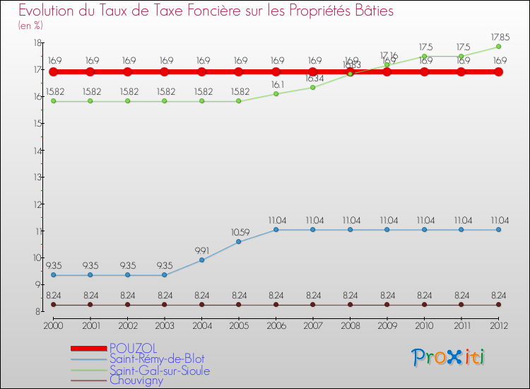 Evolution du taux de la taxe foncière sur le bati pour POUZOL et les communes proches de 2000 à 2012 Comparaison des taux de taxe foncière sur le bati pour POUZOL et les communes voisines de 2000 à 2012
