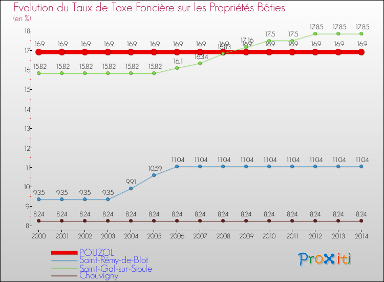 Evolution du taux de la taxe foncière sur le bati pour POUZOL et les communes proches de 2000 à 2014 Comparaison des taux de taxe foncière sur le bati pour POUZOL et les communes voisines de 2000 à 2014