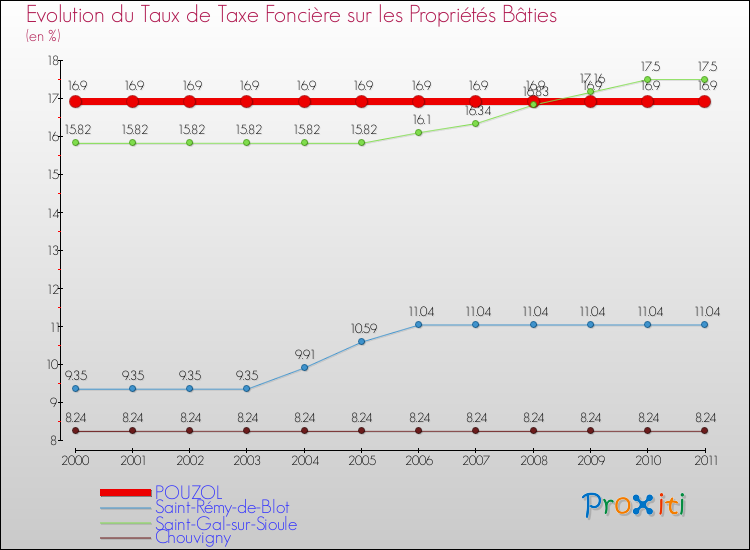 Evolution du taux de la taxe foncière sur le bati pour POUZOL et les communes proches Comparaison des taux de taxe foncière sur le bati pour POUZOL et les communes voisines