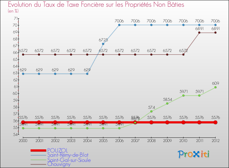 Evolution du taux de la taxe foncière sur les immeubles et terrains non batis pour POUZOL et les communes proches de 2000 à 2012 Comparaison des taux de la taxe foncière sur les immeubles et terrains non batis pour POUZOL et les communes voisines de 2000 à 2012