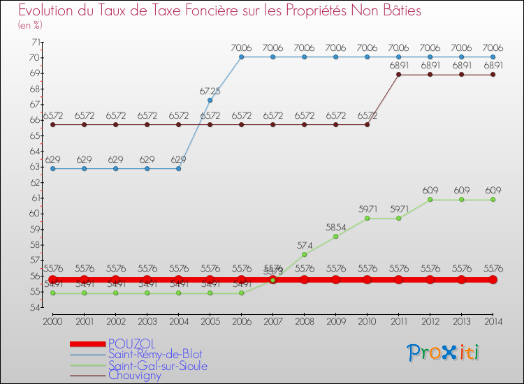 Evolution du taux de la taxe foncière sur les immeubles et terrains non batis pour POUZOL et les communes proches de 2000 à 2014 Comparaison des taux de la taxe foncière sur les immeubles et terrains non batis pour POUZOL et les communes voisines de 2000 à 2014