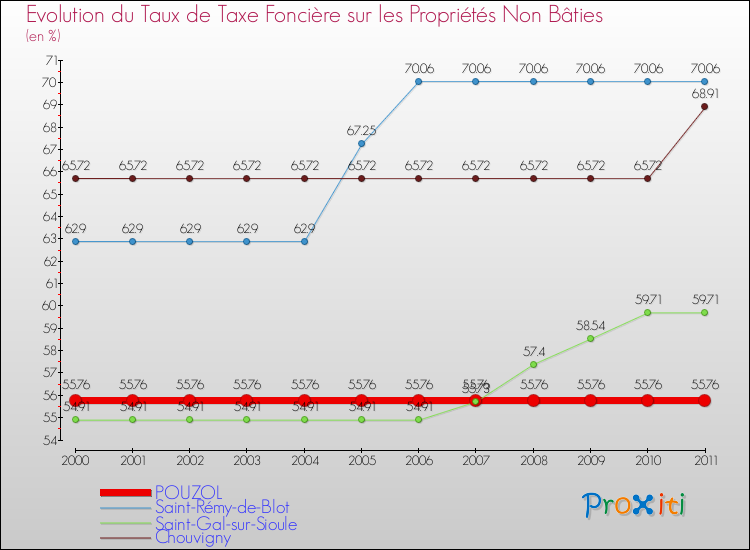Evolution du taux de la taxe foncière sur les immeubles et terrains non batis pour POUZOL et les communes proches Comparaison des taux de la taxe foncière sur les immeubles et terrains non batis pour POUZOL et les communes voisines