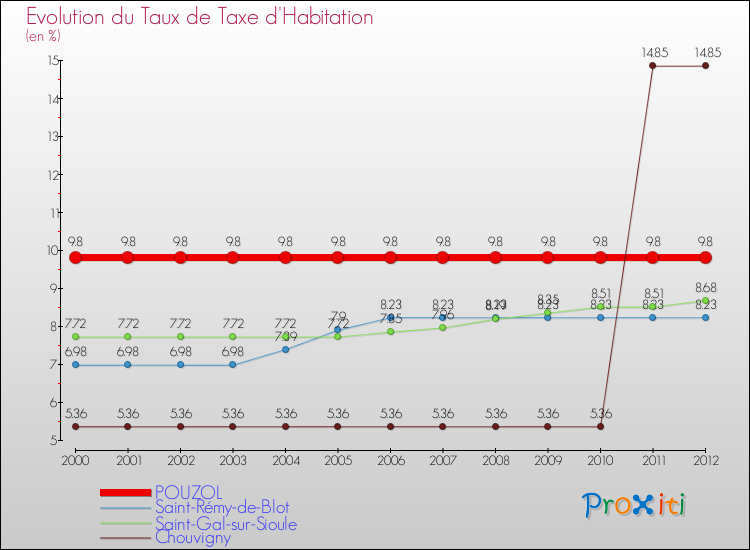 Evolution du taux de la taxe d'habitation pour POUZOL et les communes proches Comparaison des taux de la taxe d'habitation pour POUZOL et les communes voisines