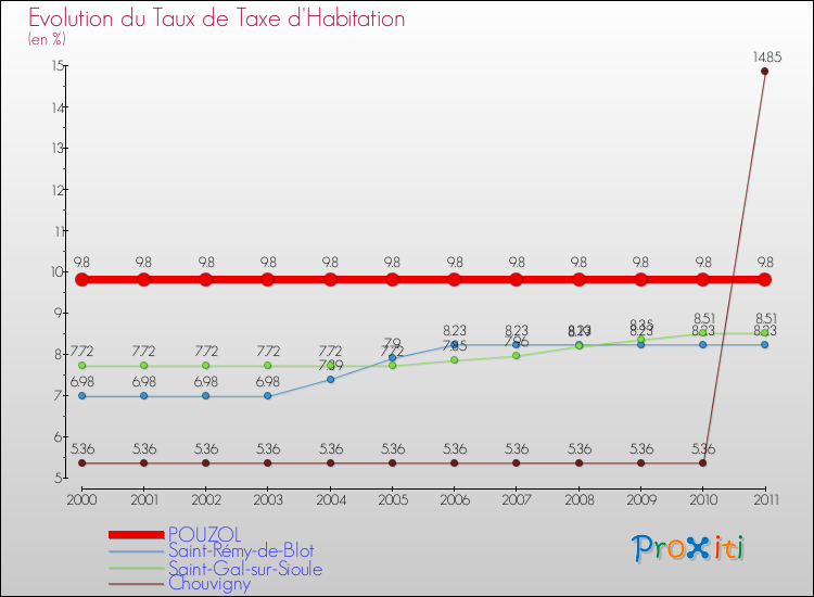 Evolution du taux de la taxe d'habitation pour POUZOL et les communes proches Comparaison des taux de la taxe d'habitation pour POUZOL et les communes voisines
