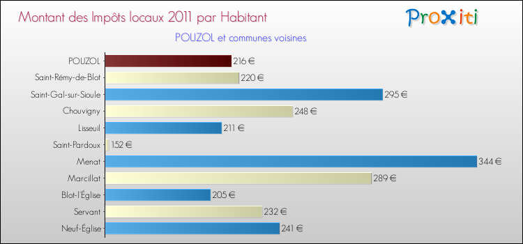 Montant des impôts locaux par Habitant pour POUZOL et les communes proches Comparaison des impôts locaux par habitant pour POUZOL et les communes voisines