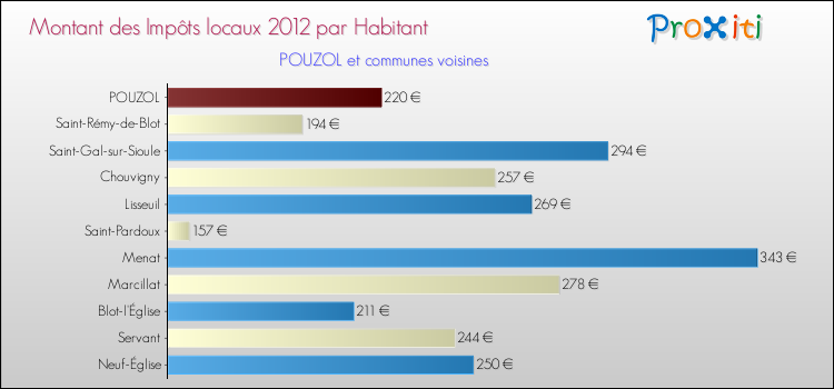 Montant des impôts locaux par Habitant pour POUZOL et les communes proches Comparaison des impôts locaux par habitant pour POUZOL et les communes voisines