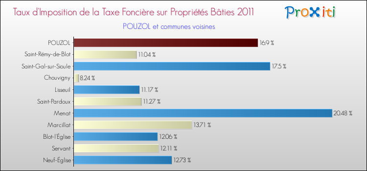 Taux d'imposition de la taxe foncière sur le bati 2011 pour POUZOL et les communes proches Comparaison des taux d'imposition de la taxe foncière sur le bati 2011 pour POUZOL et les communes voisines