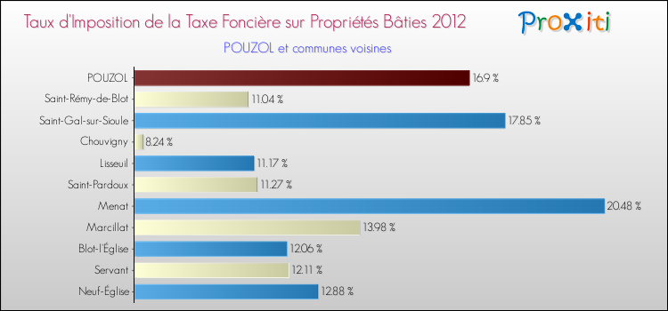 Taux d'imposition de la taxe foncière sur le bati 2012 pour POUZOL et les communes proches Comparaison des taux d'imposition de la taxe foncière sur le bati 2012 pour POUZOL et les communes voisines
