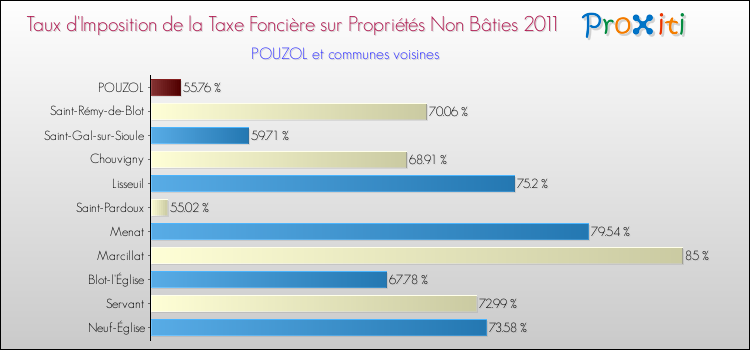 Taux d'imposition de la taxe foncière sur les immeubles et terrains non batis 2011 pour POUZOL et les communes proches Comparaison des taux d'imposition de la taxe foncière sur les immeubles et terrains non batis 2011 pour POUZOL et les communes voisines