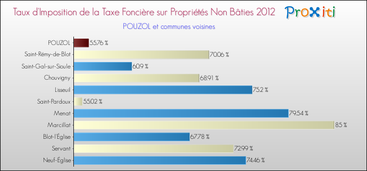 Taux d'imposition de la taxe foncière sur les immeubles et terrains non batis 2012 pour POUZOL et les communes proches Comparaison des taux d'imposition de la taxe foncière sur les immeubles et terrains non batis 2012 pour POUZOL et les communes voisines