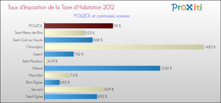 Taux d'imposition de la taxe d'habitation 2012 pour POUZOL et les communes proches Comparaison des taux d'imposition de la taxe d'habitation 2012 pour POUZOL et les communes voisines