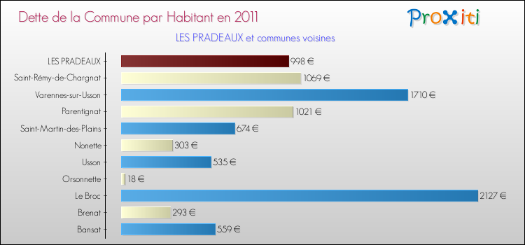 Dette par habitant de la commune en 2011 pour LES PRADEAUX et les communes proches Comparaison de la dette par habitant de la commune en 2011 pour LES PRADEAUX et les communes voisines