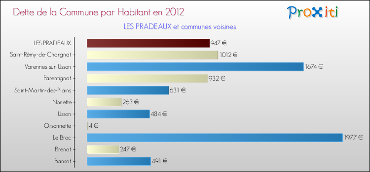 Dette par habitant de la commune en 2012 pour LES PRADEAUX et les communes proches Comparaison de la dette par habitant de la commune en 2012 pour LES PRADEAUX et les communes voisines
