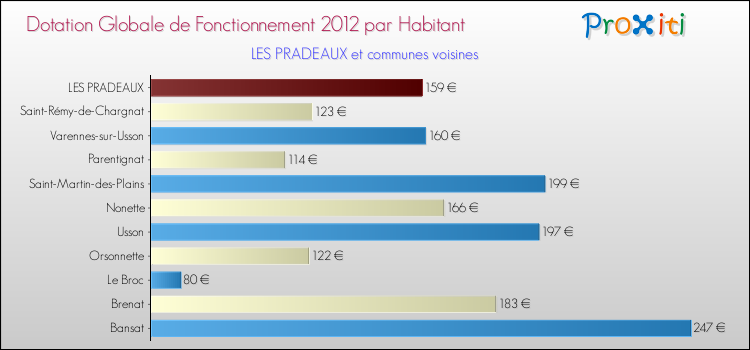 Montant des dotations globales de fonctionnement DGF par Habitant pour LES PRADEAUX et les communes proches Comparaison des des dotations globales de fonctionnement DGF par habitant pour LES PRADEAUX et les communes voisines