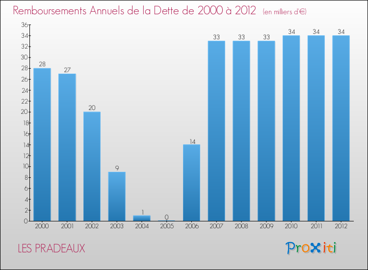 Evolution de l'annuité de la dette pour la commune de LES PRADEAUX de 2000 à 2012 Annuités de la dette pour LES PRADEAUX de 2000 à 2012