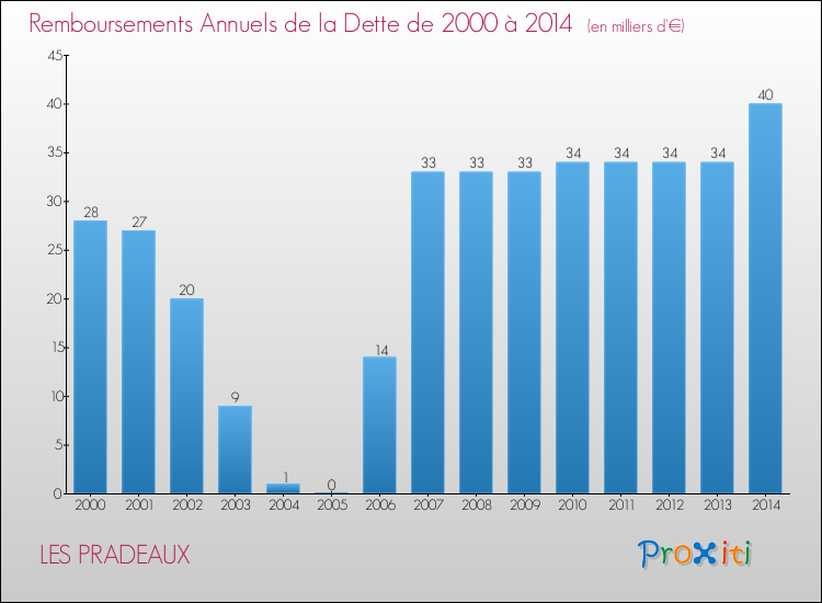 Evolution de l'annuité de la dette pour la commune de LES PRADEAUX de 2000 à 2014 Annuités de la dette pour LES PRADEAUX de 2000 à 2014