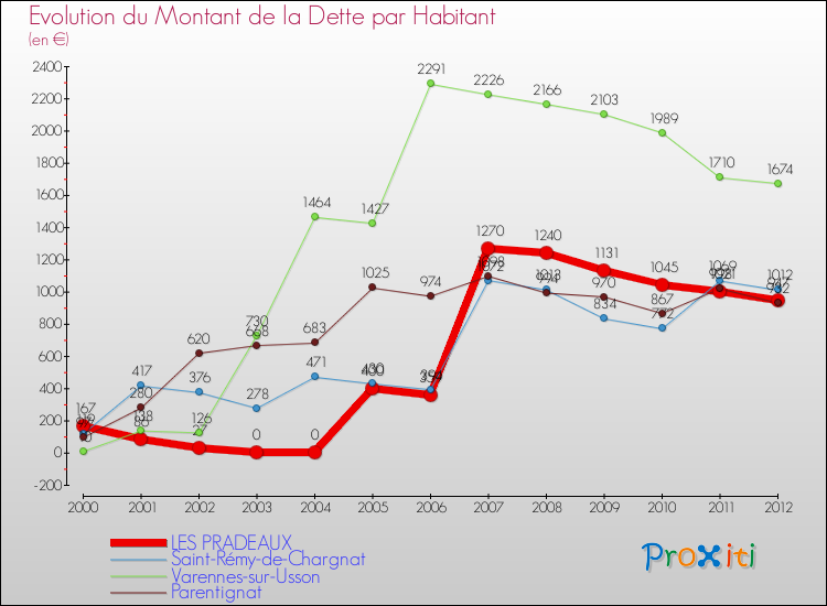 Evolution de la dette par habitant pour la commune de LES PRADEAUX et les communes proches de 2000 à 2012 Comparaison de la dette par habitant pour LES PRADEAUX et les communes voisines de 2000 à 2012