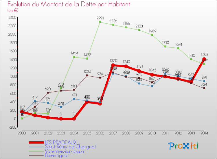 Evolution de la dette par habitant pour la commune de LES PRADEAUX et les communes proches de 2000 à 2014 Comparaison de la dette par habitant pour LES PRADEAUX et les communes voisines de 2000 à 2014