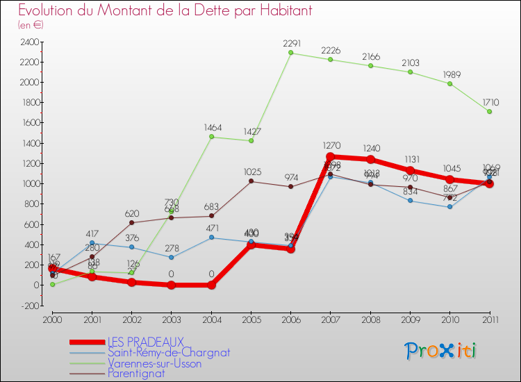 Evolution de la dette par habitant pour la commune de LES PRADEAUX et les communes proches Comparaison de la dette par habitant pour LES PRADEAUX et les communes voisines