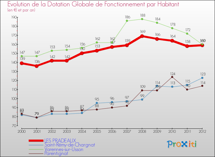 Evolution et montant de la dotation globale de fonctionnement par Habitant pour LES PRADEAUX et les communes proches Comparaison des dotations globales de fonctionnement par habitant pour LES PRADEAUX et les communes voisines