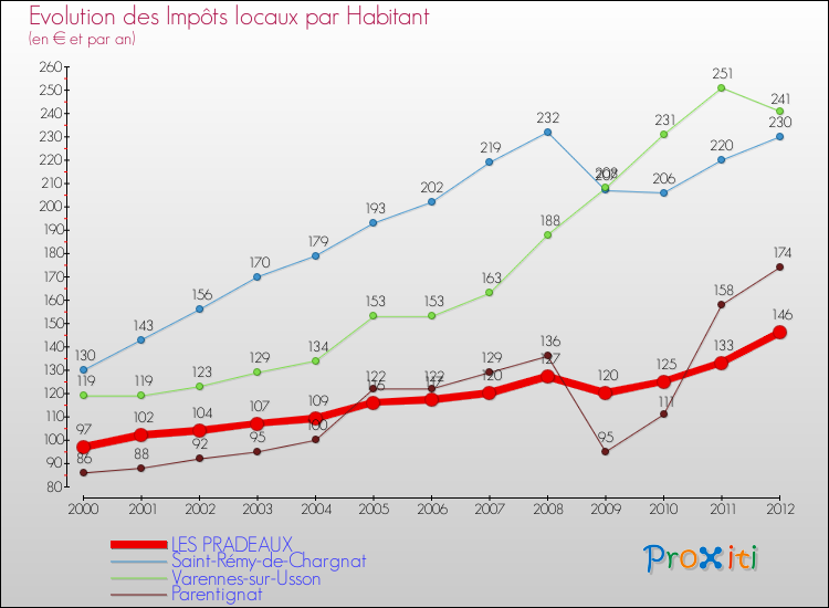 Evolution et montant des impôts locaux par Habitant pour LES PRADEAUX et les communes proches Comparaison des impôts locaux par habitant pour LES PRADEAUX et les communes voisines