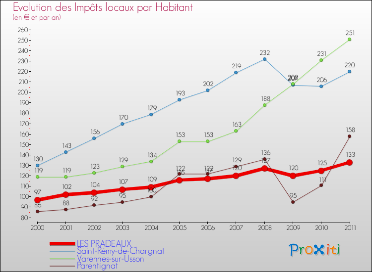 Evolution et montant des impôts locaux par Habitant pour LES PRADEAUX et les communes proches Comparaison des impôts locaux par habitant pour LES PRADEAUX et les communes voisines